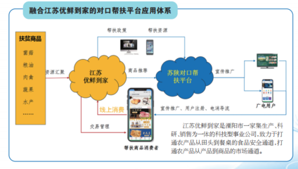 溧陽、漢陰、白河三地扶貧產品線上專區(qū)上線，互聯(lián)網賦能商品銷售新路徑